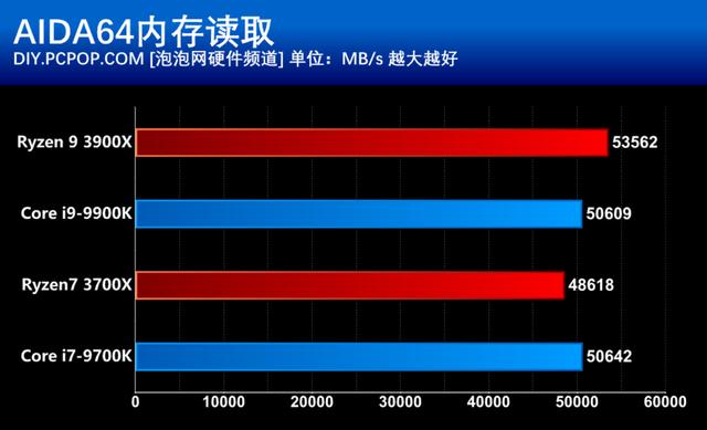 AMD第三代銳龍處理器首發評測:i9已無力招架