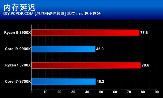 AMD第三代銳龍處理器首發評測:i9已無力招架