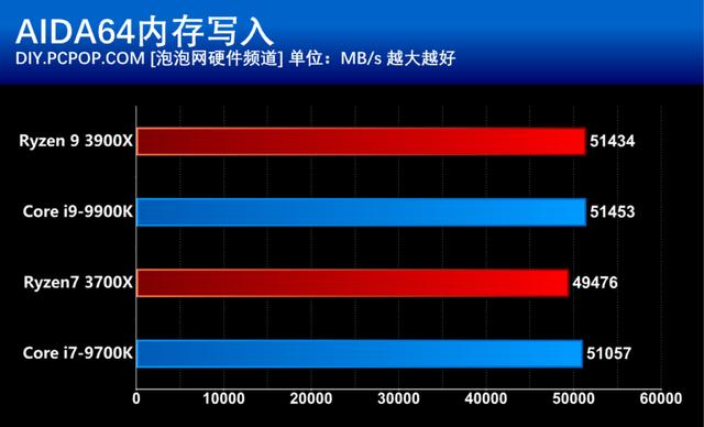 AMD第三代銳龍處理器首發評測:i9已無力招架