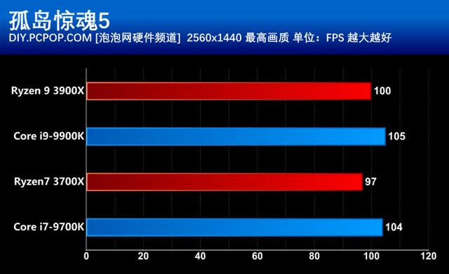 AMD第三代銳龍處理器首發評測:i9已無力招架