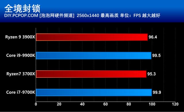 AMD第三代銳龍處理器首發評測:i9已無力招架