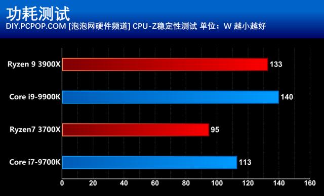 AMD第三代銳龍處理器首發評測:i9已無力招架