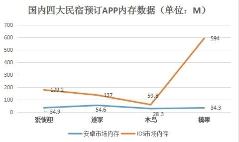 國內四大短租民宿預訂APP測評