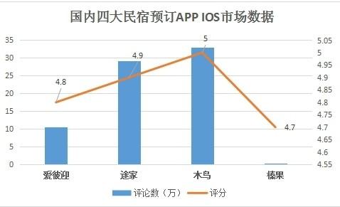 國內四大短租民宿預訂APP測評
