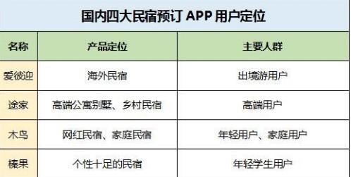 國內四大短租民宿預訂APP測評
