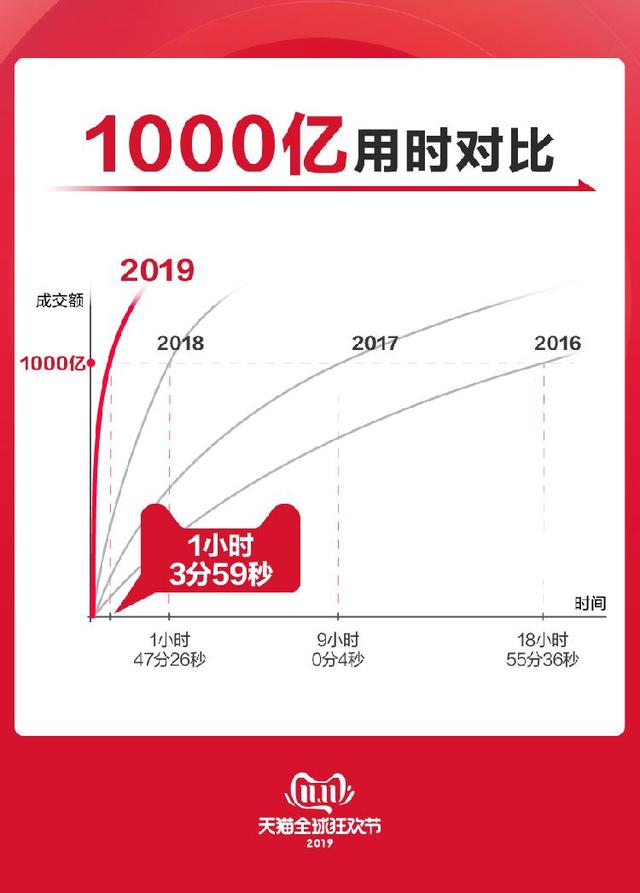 雙十一功守道｜逆天！2019天貓雙11成交額破千億僅1小時3分