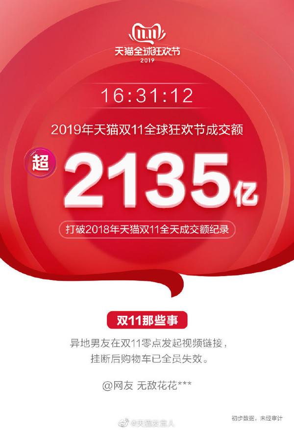 天貓雙11銷售額達2135億元！雙11成交額記錄全匯總