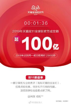 天貓雙11銷售額達2135億元！雙11成交額記錄全匯總