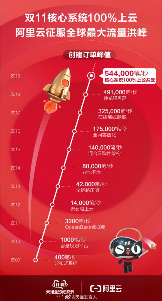 天貓雙11銷售額達2135億元！雙11成交額記錄全匯總