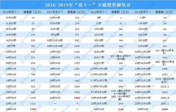 2019天貓”雙十一”最終成交額2684億 創歷史新紀錄！（附11年天貓”雙十一”成交額）