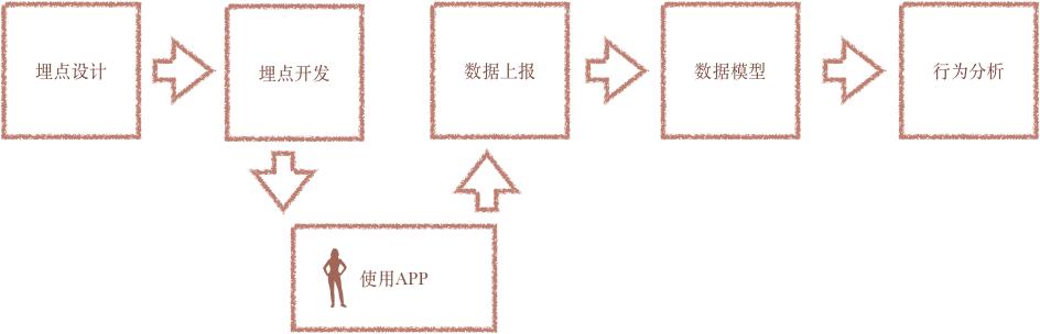 用戶行為分析是什么？怎么做？