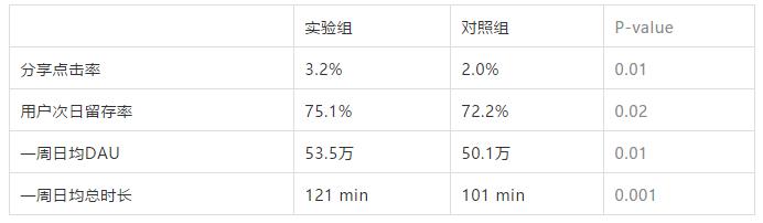以抖音為案例，講清楚“用戶增長實驗”在做什么？