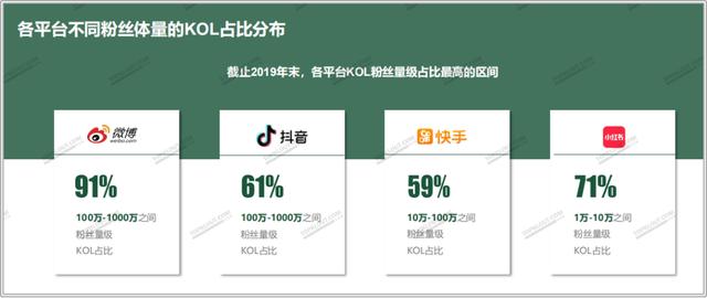四大平臺粉絲價值報告：教你如何做好雙微一抖、小紅書