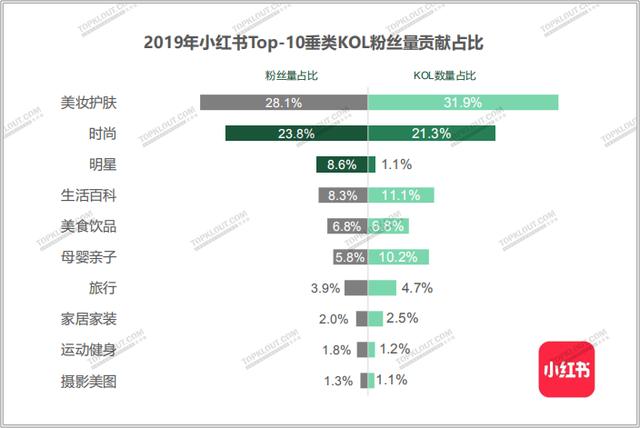 四大平臺粉絲價值報告：教你如何做好雙微一抖、小紅書