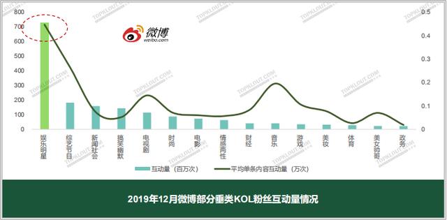 四大平臺粉絲價值報告：教你如何做好雙微一抖、小紅書