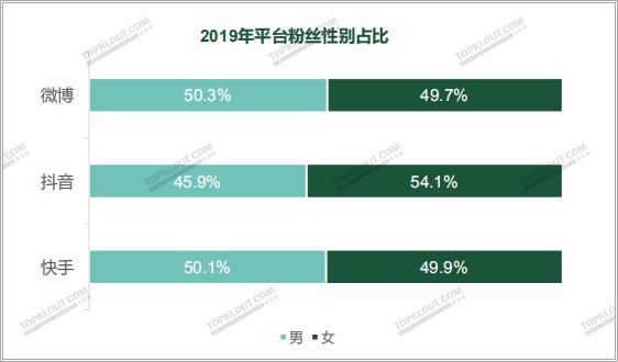 四大平臺粉絲價值報告：教你如何做好雙微一抖、小紅書