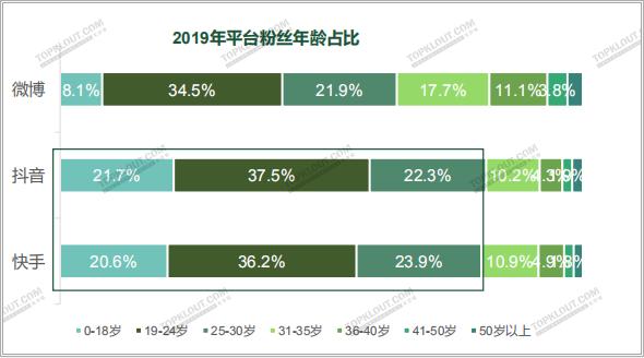 四大平臺粉絲價值報告：教你如何做好雙微一抖、小紅書