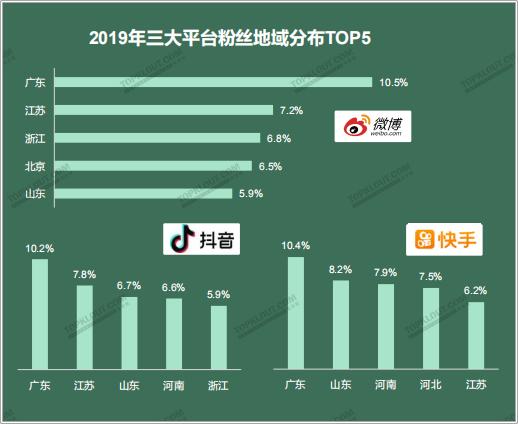 四大平臺粉絲價值報告：教你如何做好雙微一抖、小紅書