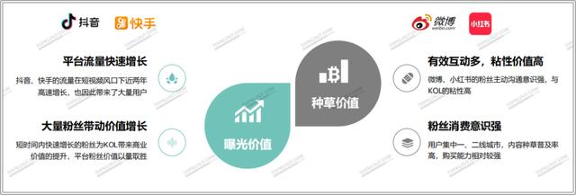 四大平臺粉絲價值報告：教你如何做好雙微一抖、小紅書
