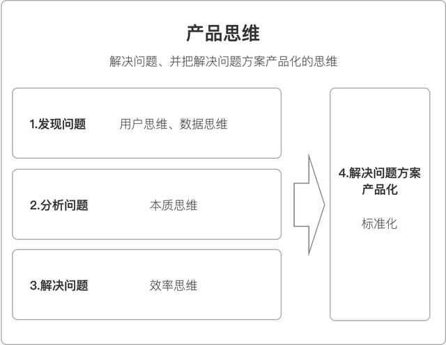 認知：什么是產品思維？