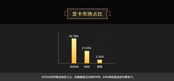 魯大師顯卡排行榜出爐，N卡獨占前五，黃氏刀法名不虛傳