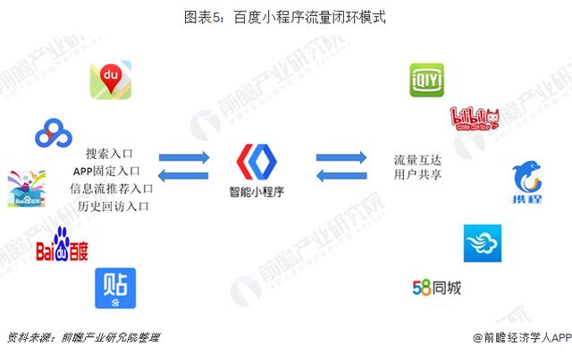 小程序行業市場分析:BAT三大主流平臺占據主導地位