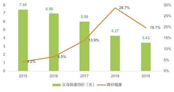 義烏最低0.8元發全國！快遞價格持續探底，企業們該如何生存