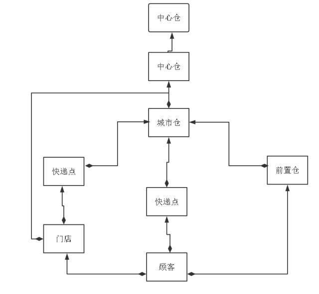 京東物流為什么這么快？