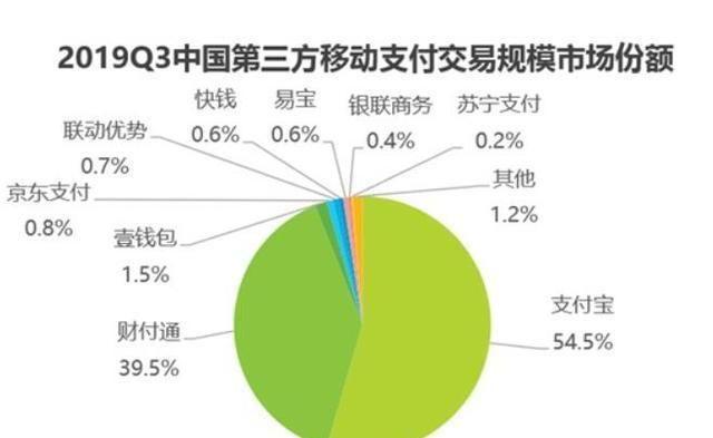 可怕的微信支付：日均交易量超10億筆，是支付寶的1.5倍多