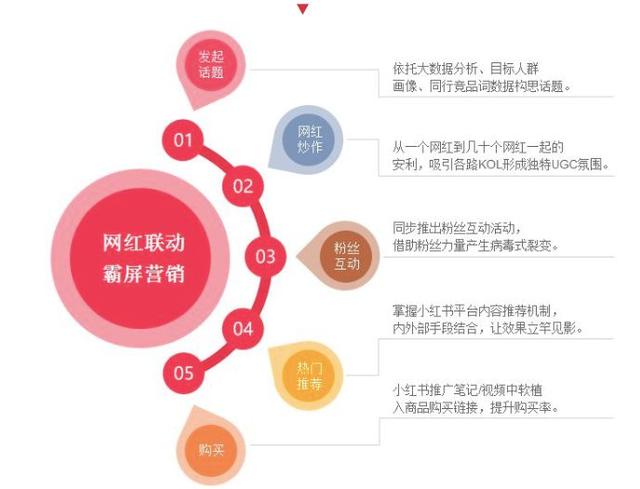 小紅書運營推廣，小紅書種草攻略
