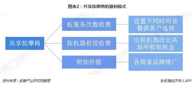 躺著就能把錢賺？共享按摩椅的盈利模式究竟是什么？