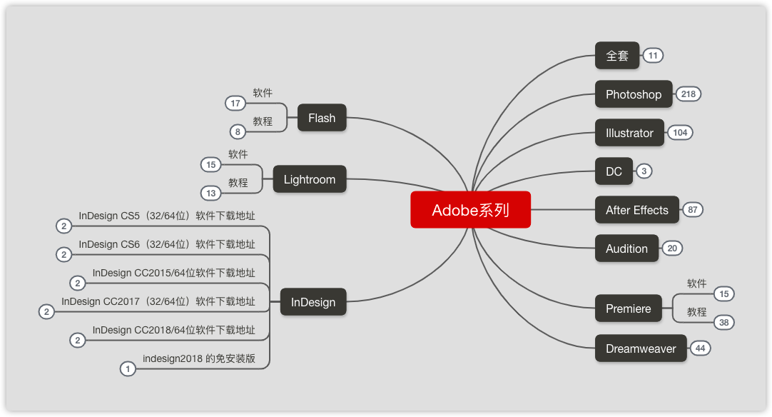 7個免費的思維導圖+流程圖制作工具，無需開通WPS稻殼會員