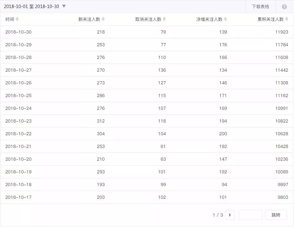 微信公眾號漲粉技巧及攻略