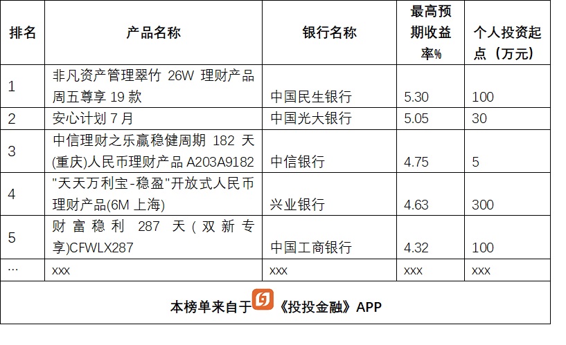 銀行理財大比拼，13款產品收益超5%，排名前5的是這幾家銀行