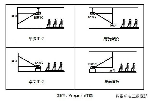 投影儀的安裝方式有哪些，安裝時要注意些什么，您了解嗎？