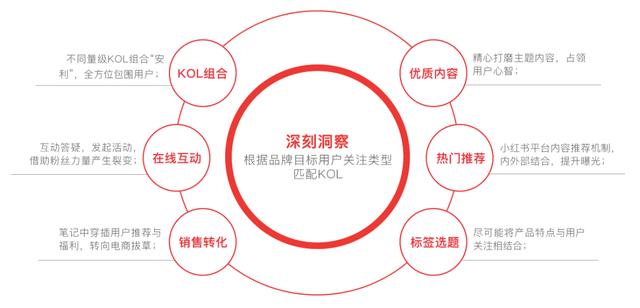 小紅書運營推廣，小紅書種草攻略