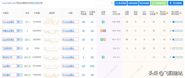 優化經驗:網站關鍵詞排名查看方法