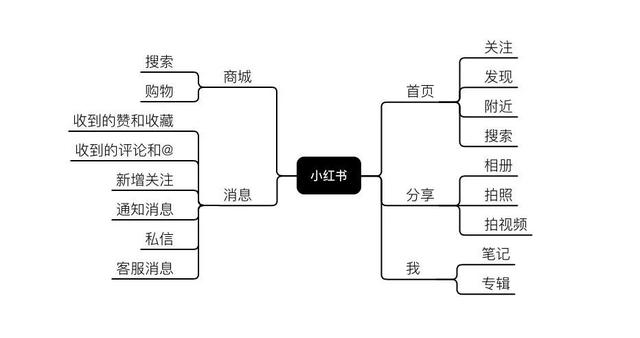 小紅書推廣這4大策略，必看
