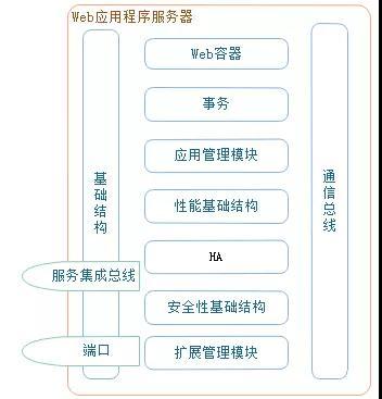 徹底吃透Web服務器，Web容器，Web應用程序服務器與反向代理