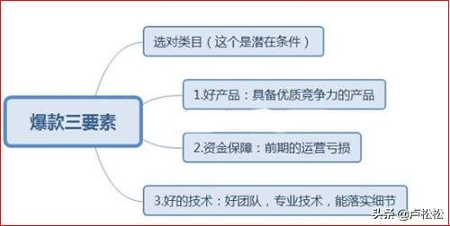 玩轉淘寶直通車運營策略及方法分享
