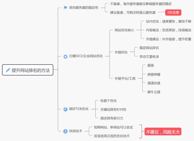 網站排名又下降了？教你一招重獲排名！