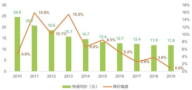 義烏最低0.8元發全國！快遞價格持續探底，企業們該如何生存