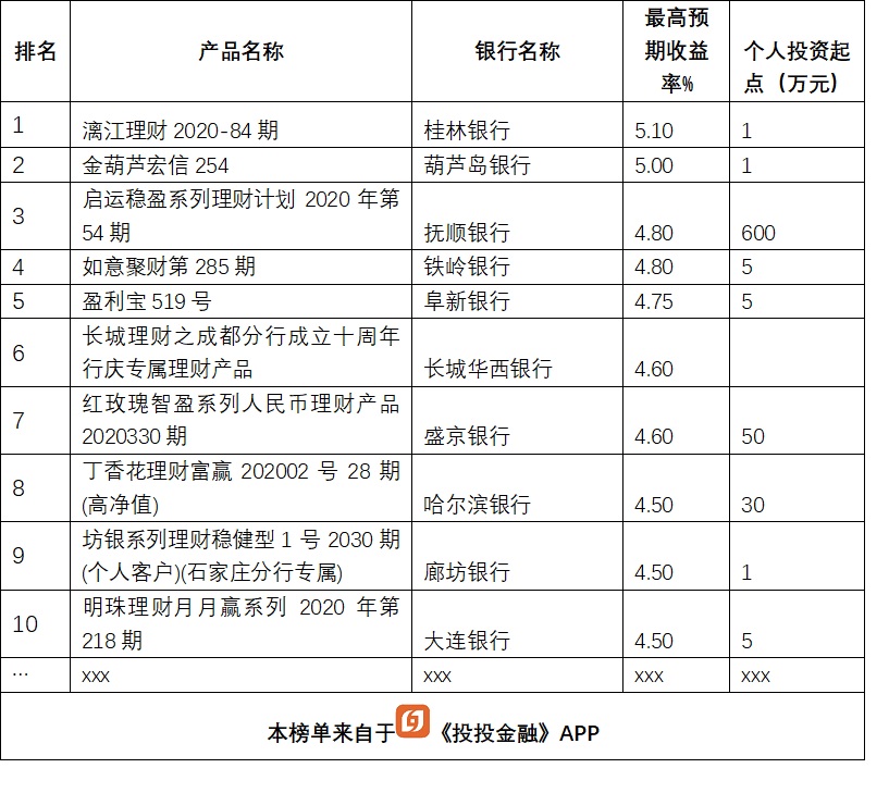 銀行理財大比拼，13款產品收益超5%，排名前5的是這幾家銀行