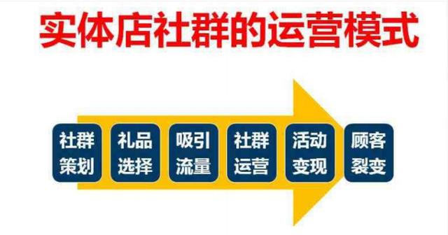 實體店社群營銷（02）：如何快速建立微信顧客社群方法？詳細步驟