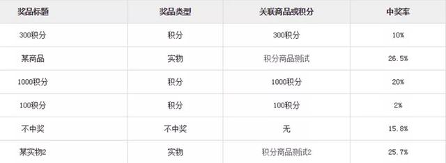 如何實現微信小程序的輪盤抽獎功能