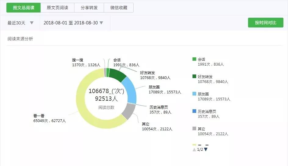 微信公眾號漲粉技巧及攻略