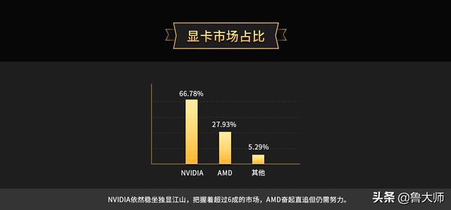 魯大師2019年度顯卡性能排行 新一代“甜品級”顯卡是它