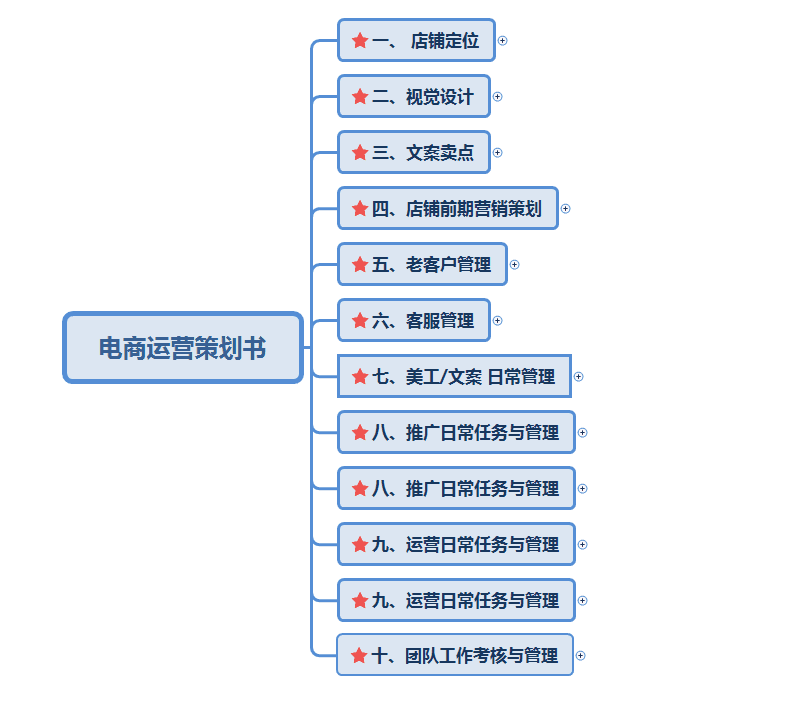 「電商運營」電商品牌運營推廣策劃書詳細收藏版