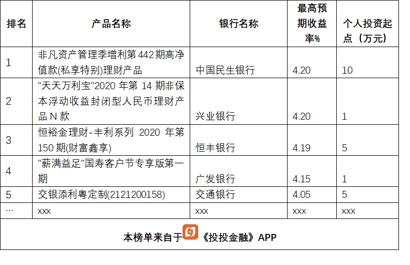 銀行理財大比拼，13款產品收益超5%，排名前5的是這幾家銀行