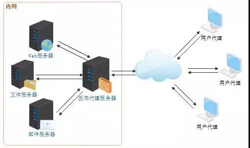 徹底吃透Web服務器，Web容器，Web應用程序服務器與反向代理